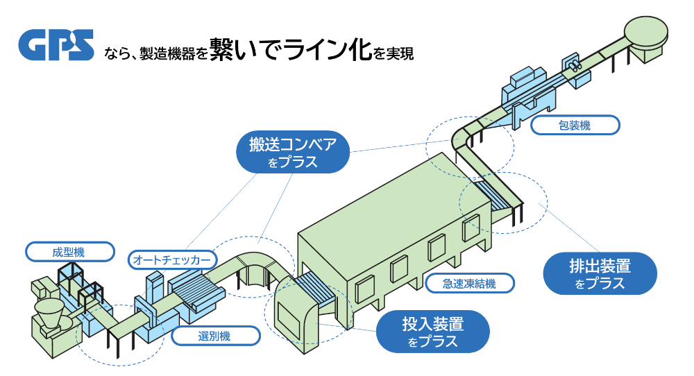 食品工場向け各種自動機・搬送装置