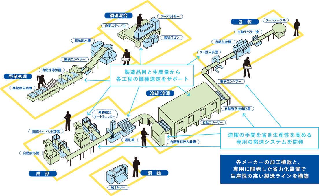 Solution 自動化・省力化食品製造ラインの構築