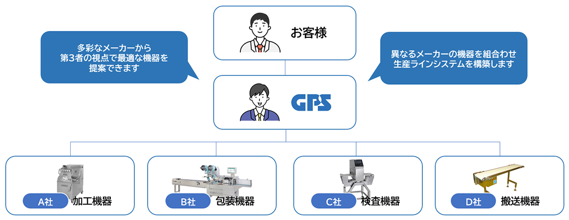 生産ラインの構築もGPSならワンストップ。お客様の負担を軽減。