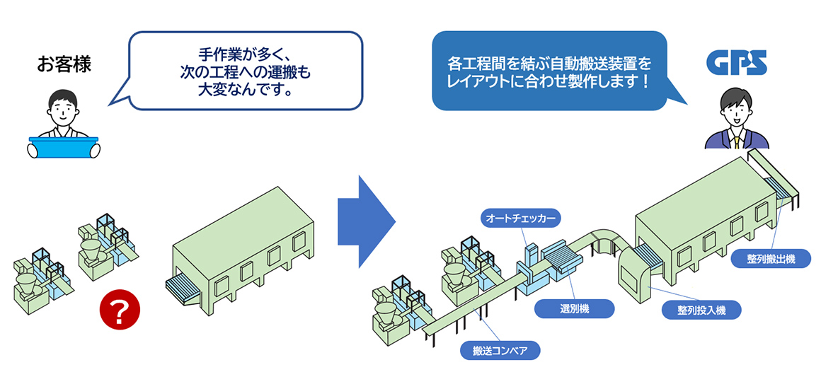 レイアウトに合わせ自動化・省力化装置を製作。生産性を改善します。